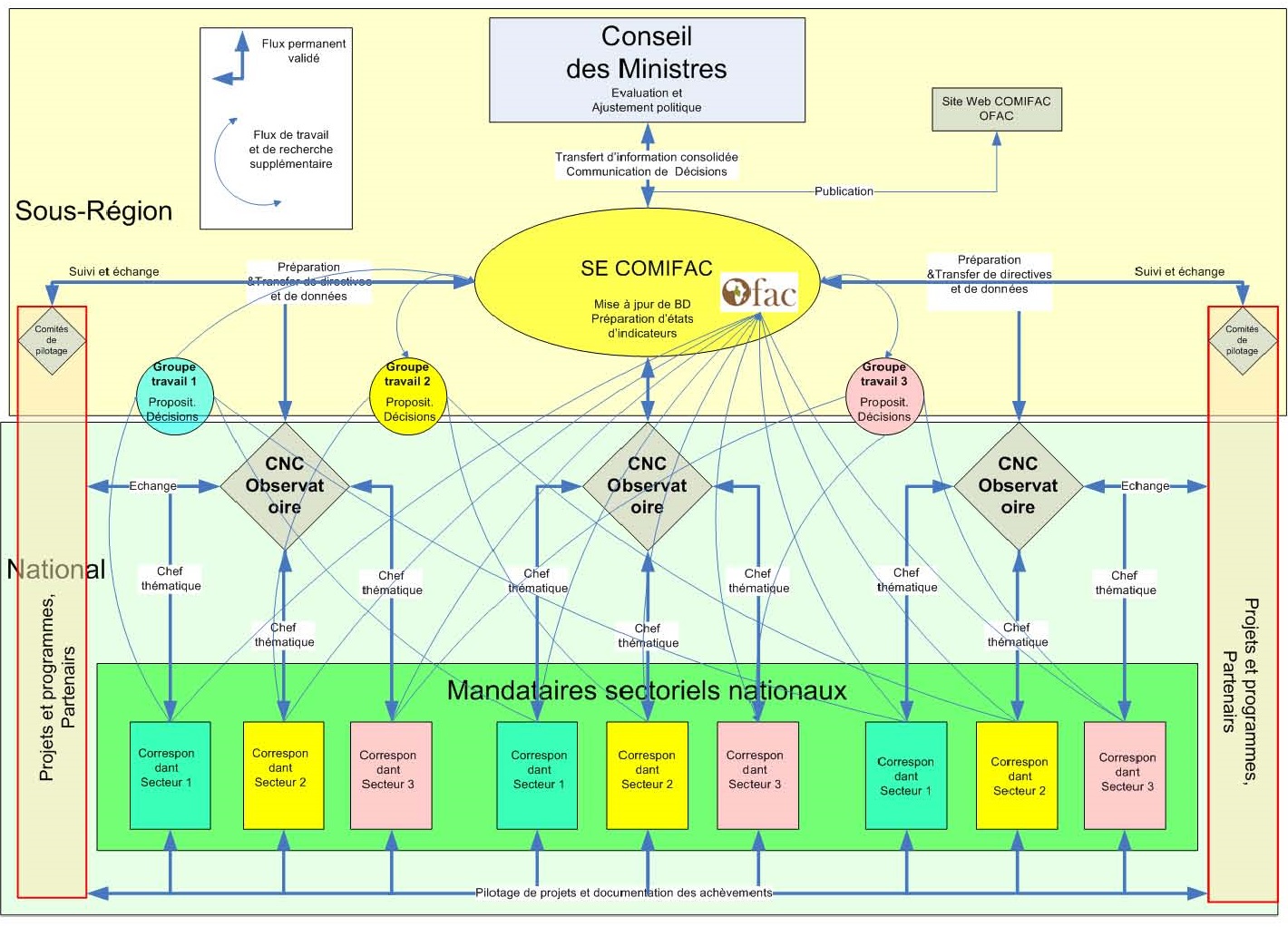 Schéma du flux d'information du système de suivi évaluation de la COMIFAC